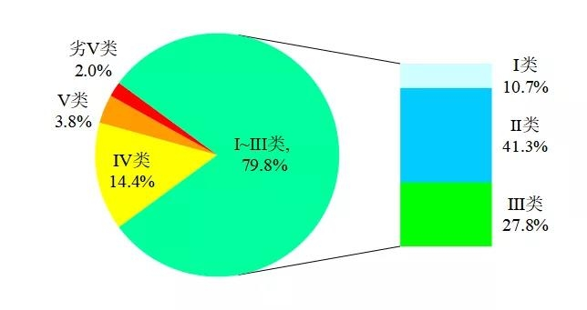 生態(tài)環(huán)境部通報4月和1-4月全國地表水、環(huán)境空氣質(zhì)量狀況