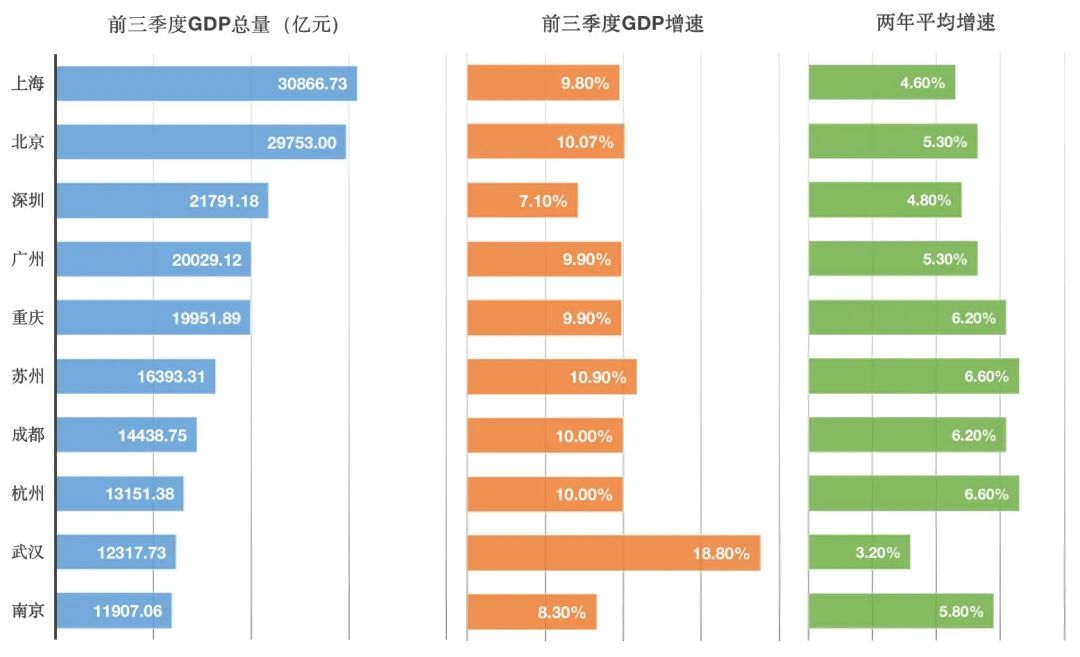 前三季度GDP十強(qiáng)城市出爐，多城競(jìng)爭(zhēng)膠著沖刺四季度