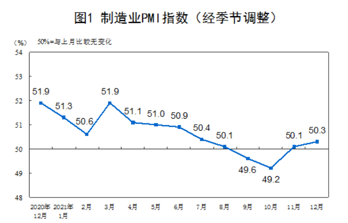 國家統(tǒng)計(jì)局：12月房地產(chǎn)等行業(yè)商務(wù)活動(dòng)指數(shù)低于臨界點(diǎn)