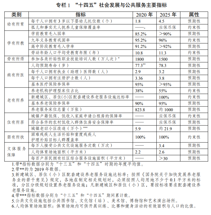 國(guó)家發(fā)改委等多部門印發(fā)《“十四五”公共服務(wù)規(guī)劃》_中國(guó)網(wǎng)地產(chǎn)