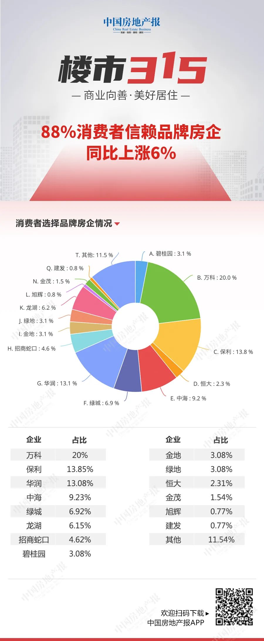 中房報(bào)“3·15”調(diào)查問卷出爐：延期交房和爛尾樓問題突出