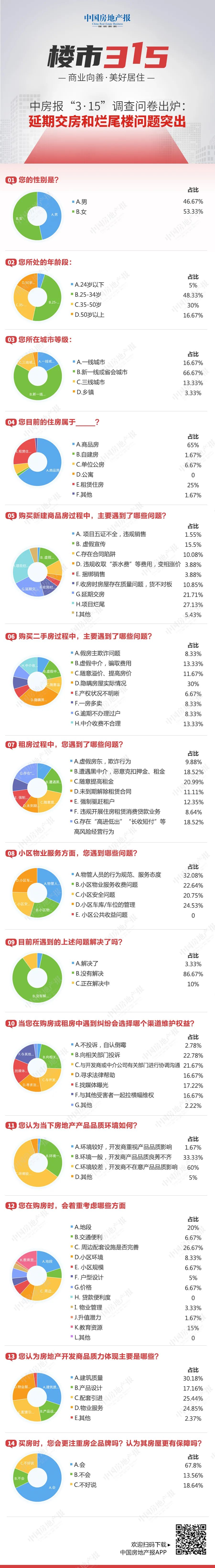 中房報(bào)“3·15”調(diào)查問卷出爐：延期交房和爛尾樓問題突出