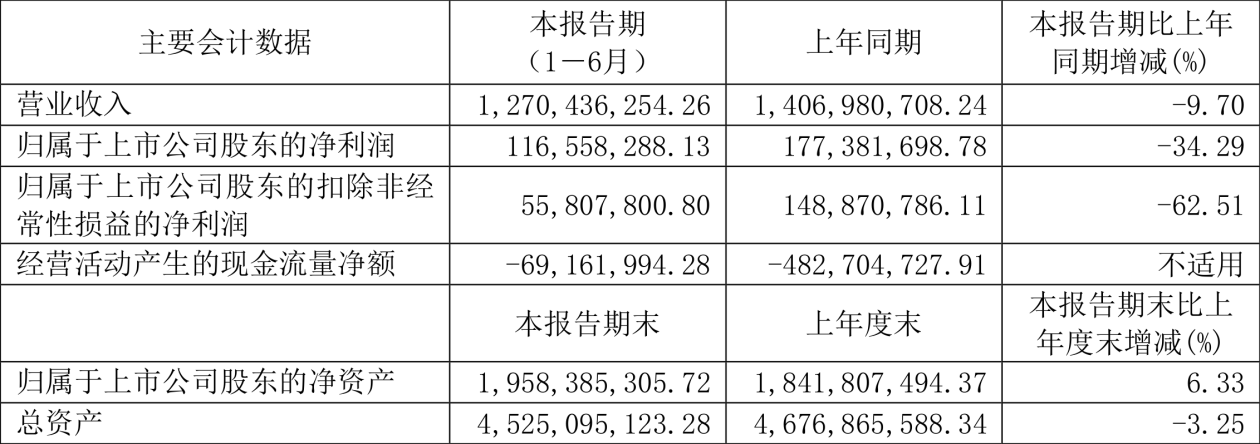 江山歐派：2022年上半年凈利潤(rùn)同比下降34.29%